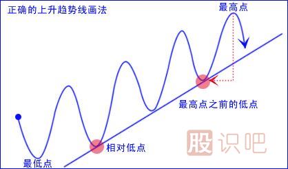 趨勢分析的應(yīng)用與缺陷