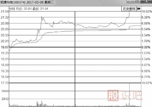 有上漲潛力的分時走勢圖形總結(jié)
