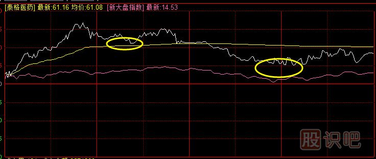 教您如何分析分時圖中的回調走勢與買點
