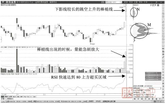 主力拉升前的K線形態(tài)（圖解）