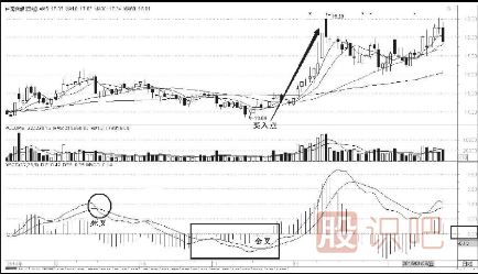 MACD的四種買入形態(tài)-金叉后上行下調(diào)再反彈