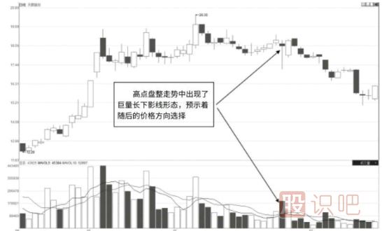 巨量的長(zhǎng)下影線-經(jīng)典賣出K線圖形態(tài)