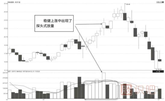 放量上漲中探頭式量能形態(tài)及市場含義解讀