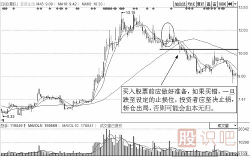 短線操作的正確理念-要設(shè)置止盈與止損