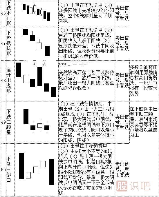 k線形態(tài)圖解大全-最全股票K線形態(tài)分析