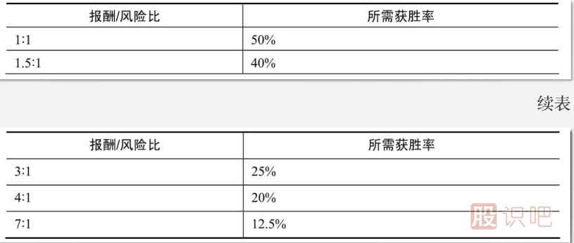 炒股報酬/風險比與獲勝率