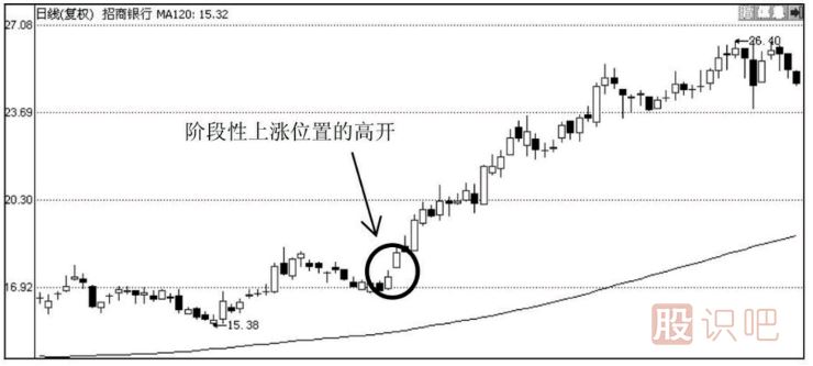 教您如何分析<a href=http://m.xinjsm.com/GPRM/sy/2032.html target=_blank class=infotextkey>放量</a>高開的各種情況的意義