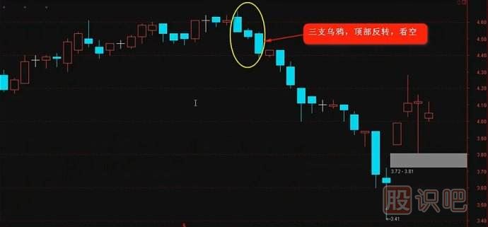 K線實戰(zhàn)口訣三：三只烏鴉天上飛，<a href=http://m.xinjsm.com/GPRM/sy/1389.html target=_blank class=infotextkey><a href=http://m.xinjsm.com/GPRM/sy/1819.html target=_blank class=infotextkey><a href=http://m.xinjsm.com/GPRM/sy/1955.html target=_blank class=infotextkey>高開</a></a>低走</a>個個黑