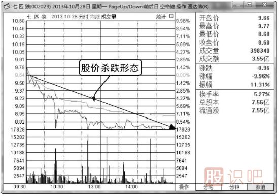 分時圖出貨形態(tài)分析（圖解）