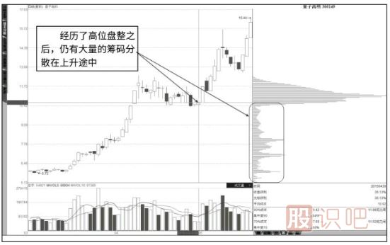 如何從籌碼分布圖形態(tài)分析洗盤還是出貨
