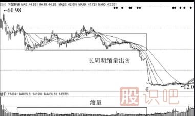 主力出貨手法-縮量出貨與<a href=http://m.xinjsm.com/GPRM/sy/2032.html target=_blank class=infotextkey>放量</a>出貨形態(tài)介紹