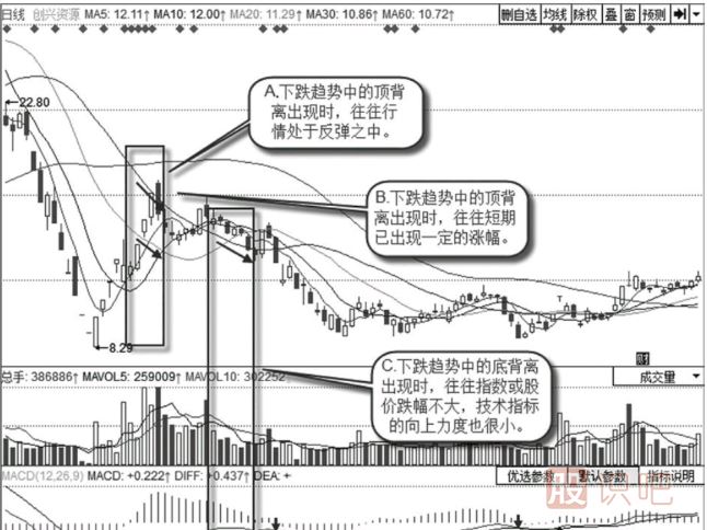 下降趨勢中的背離買賣信號