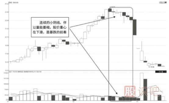 K線走勢中的連續(xù)小陰縮量下跌形態(tài)解讀及市場含義