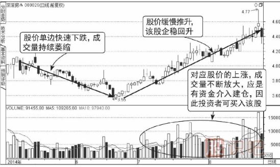 股票連續(xù)放量上漲意味著什么？