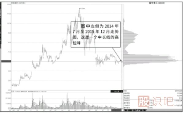 籌碼峰的高低位判斷-中線低峰與長(zhǎng)期高峰