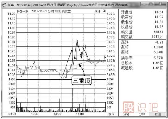 分時(shí)圖見(jiàn)頂技術(shù)精解-2種見(jiàn)頂賣出分時(shí)形態(tài)