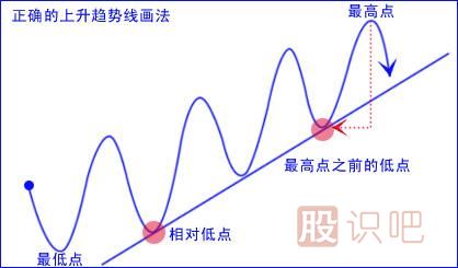 上升趨勢和下跌趨勢線的畫法（圖解）