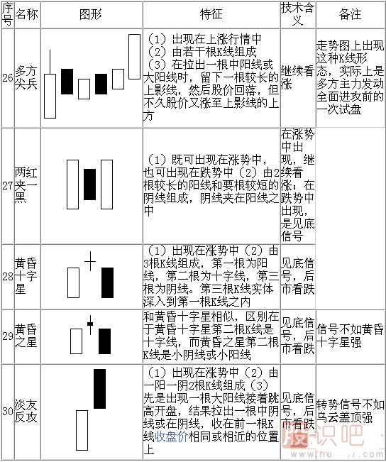 k線形態(tài)圖解大全-最全股票K線形態(tài)分析