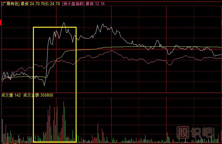 分時圖中的建倉形態(tài)