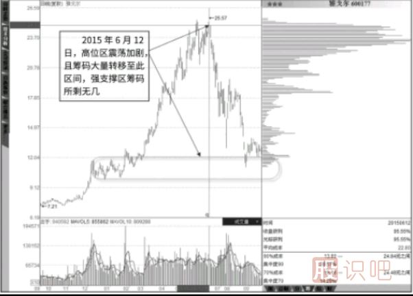 抄底點(diǎn)與逃頂點(diǎn)：傾斜震蕩底部籌碼-低位強(qiáng)支撐區(qū)籌碼消失