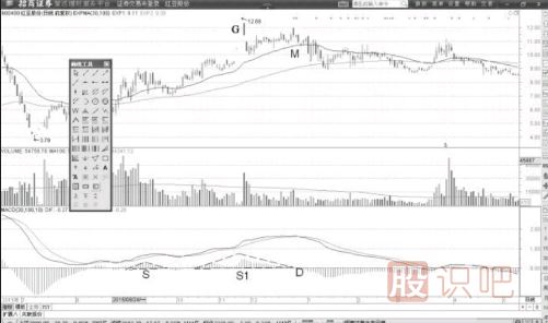MACD指標(biāo)詳解-MACD柱狀線(xiàn)的收縮形態(tài)用法
