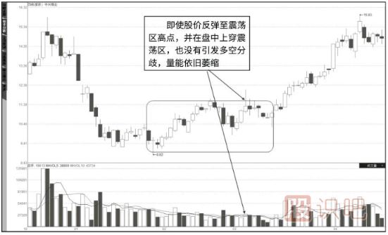怎么看成交量-成交量指標(biāo)的各種形態(tài)詳解