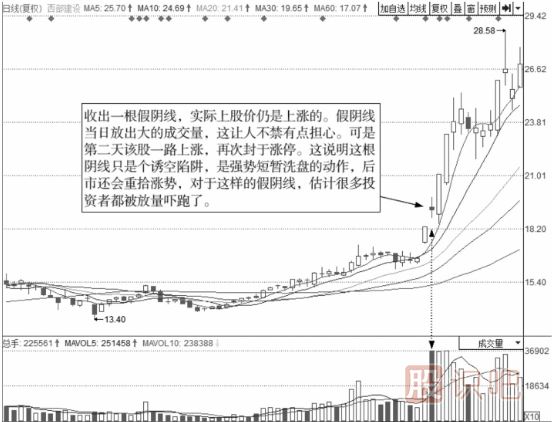 個(gè)股洗盤后的買點(diǎn)-假陰線洗盤買點(diǎn)