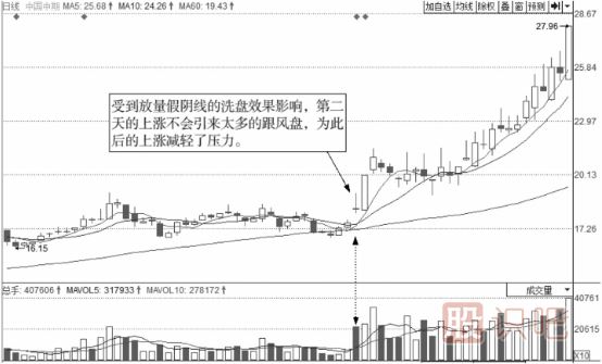 個(gè)股洗盤后的買點(diǎn)-假陰線洗盤買點(diǎn)