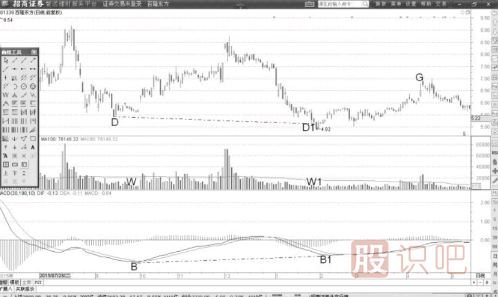 MACD指標(biāo)低位背離形態(tài)后的MACD的<a href=http://m.xinjsm.com/cgjq/mr/ target=_blank class=infotextkey>買入</a>信號（圖解）