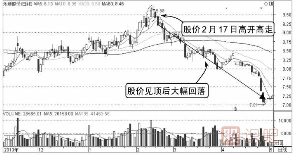 如何分析高開高走分時(shí)走勢(shì)圖