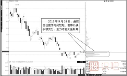 如何分析籌碼分布圖中的籌碼移動