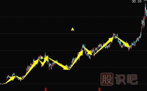 主力建倉(cāng)手法及過(guò)程講解（圖解）