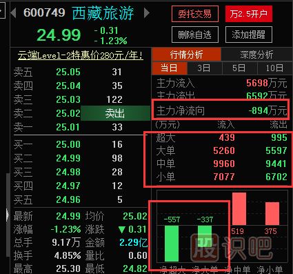 <a href=http://m.xinjsm.com/GPRM/zs/3692.html target=_blank class=infotextkey>主力</a>刻意操縱股票的一些特征