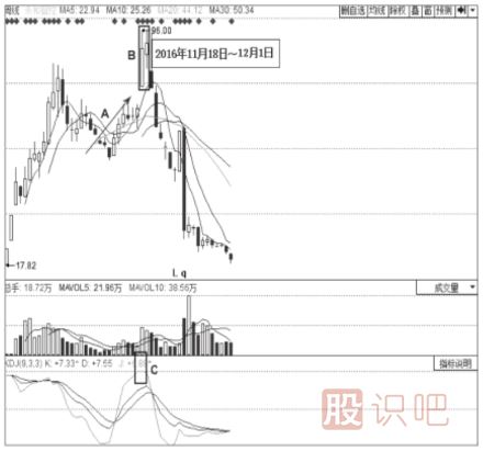 KDJ指標(biāo)高位鈍化現(xiàn)象及買(mǎi)賣(mài)點(diǎn)判定