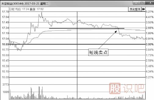 分時圖賣出技巧-破線后賣點