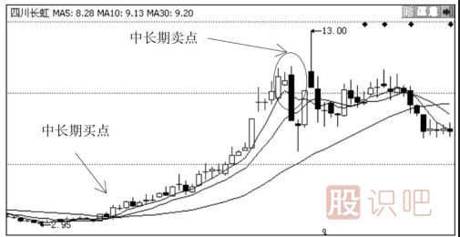 5周均線與5月均線怎么看？