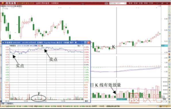 MACD指標(biāo)反轉(zhuǎn)期間超短線T+0交易