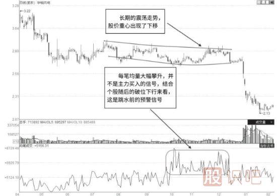 教您如何區(qū)分股票的假底部形態(tài)