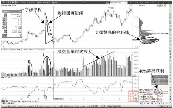 主力是如何洗盤的？洗盤時的形態(tài)-連續(xù)放量下跌陰線