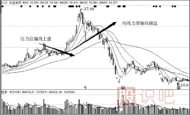 洗盤的目的是什么？洗盤與出貨區(qū)別介紹