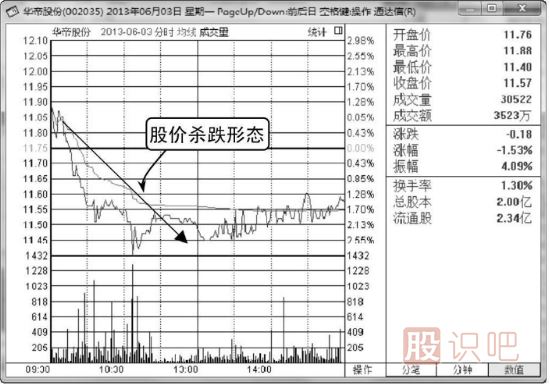 分時圖出貨形態(tài)分析（圖解）