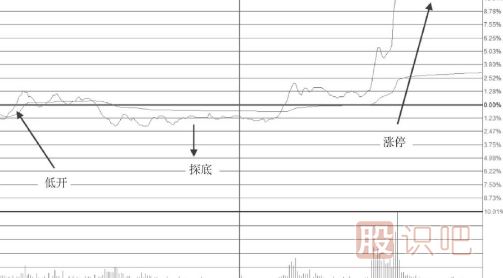 低開高走尾盤封漲停板的這種形態(tài)不適合追高買入