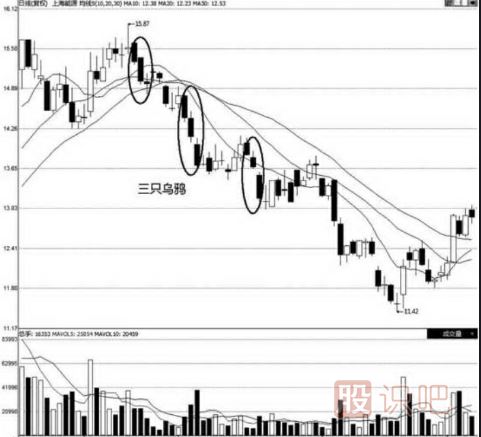 三只烏鴉看跌<a href=http://m.xinjsm.com/jszb/K/ target=_blank class=infotextkey>K線圖</a>形態(tài)（圖解）