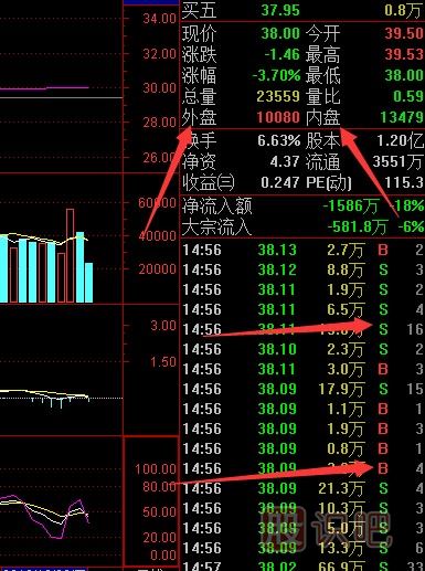 股票的內(nèi)盤和外盤是什么意思有什么區(qū)別？