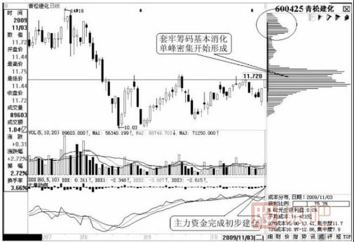 從移動(dòng)籌碼分布尋找<a href=http://m.xinjsm.com/GPRM/sy/1974.html target=_blank class=infotextkey>黑馬股</a>的啟動(dòng)點(diǎn)
