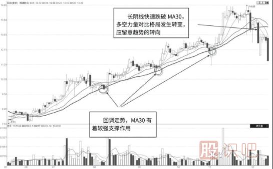 移動(dòng)均線的支撐與壓力位的看法