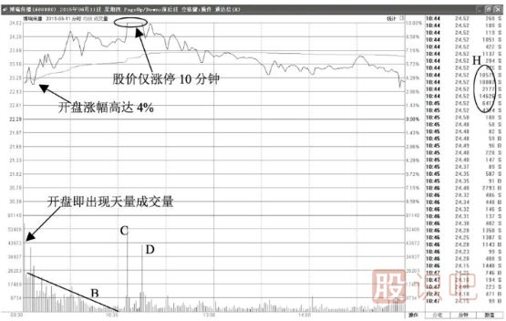 股價(jià)高開(kāi)盤中漲停后放大量打開(kāi)漲停意味著什么？