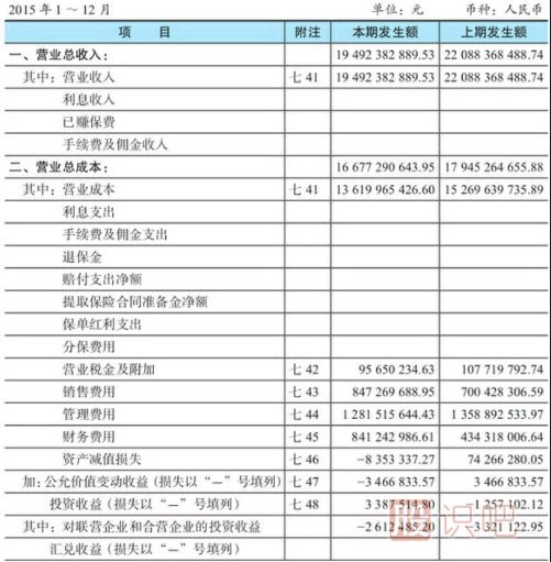 股票財務報表-利潤表看法介紹