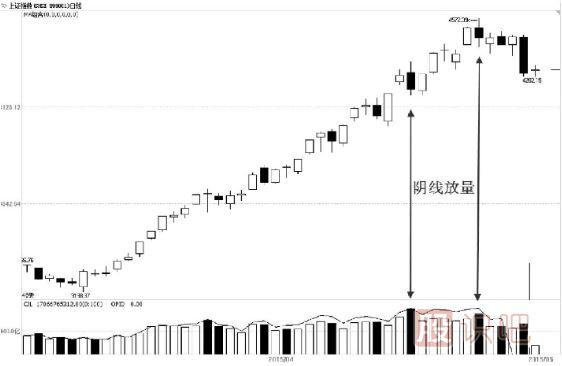 成交量市場含義——體現(xiàn)市場供求情況