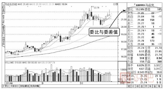 股票盤口委比與委差是什么意思-如何分析